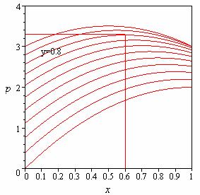 They ask me to plot the payoff function. What do you mean? The payoff P is a function of both x and y. [Perhaps they want the contour lines of P(x, y), but no, they re not quite ready for that.