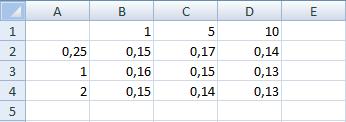 maturity in the column A Time in years Fill in the header according to your data and the intended calculations. Fill in just the maturity which you are interested in and the swap term.