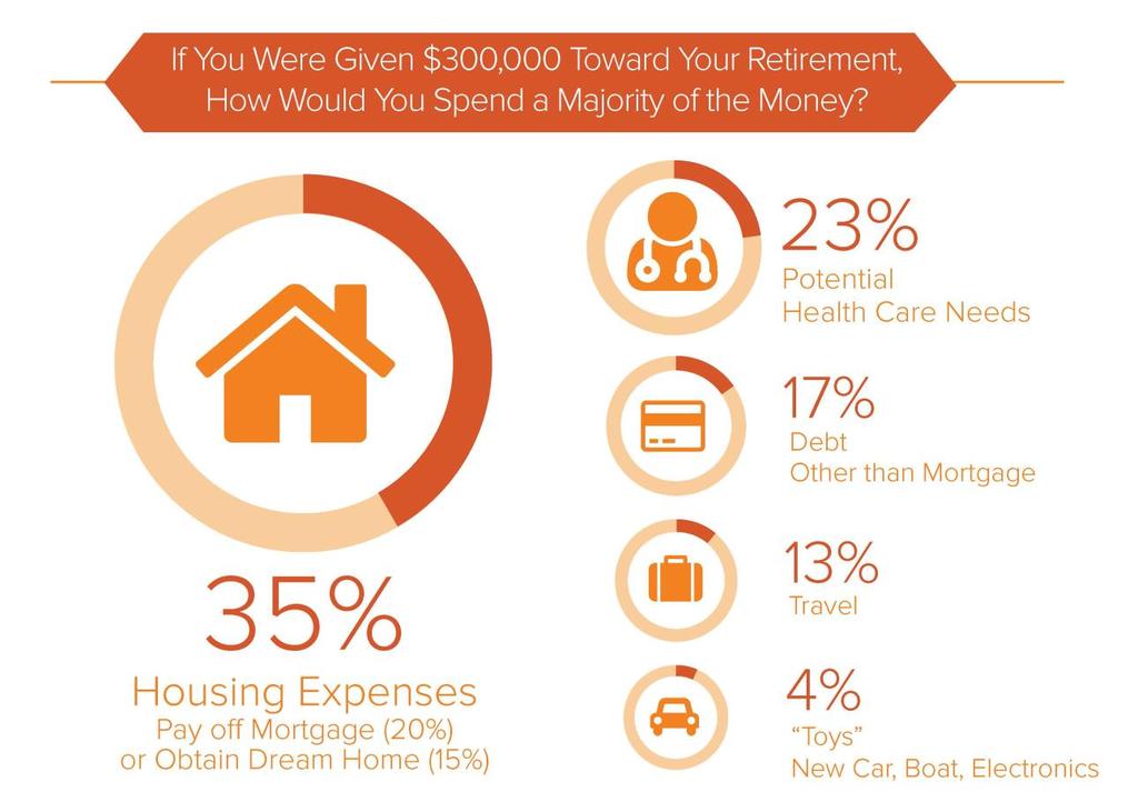 How Americans Would Use a $300,000 Windfall Voya s Orange House Sweepstakes is awarding one winner a $300,000 financial prize to help fund their retirement goals.