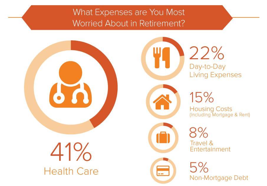 Voya s survey asked individuals to identify which one of the following expenses they are most worried about in retirement 1) health care costs, 2) housing expenses (including mortgage or rent), 3)