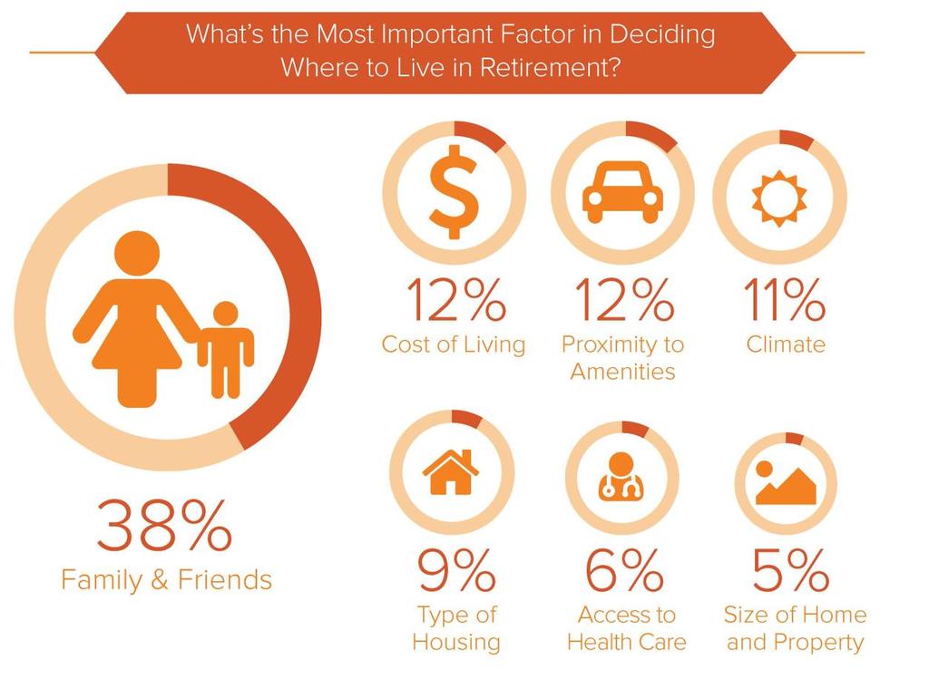 Proximity to family and friends is the most important factor in deciding where individuals want to live in retirement.