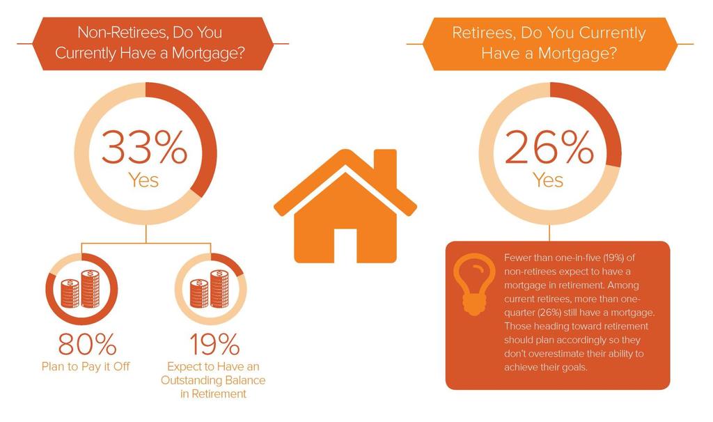 A significant majority of homeowners with an outstanding mortgage were optimistic about paying it off prior to retirement. Overall, a majority of respondents (66%) reported being mortgage-free.