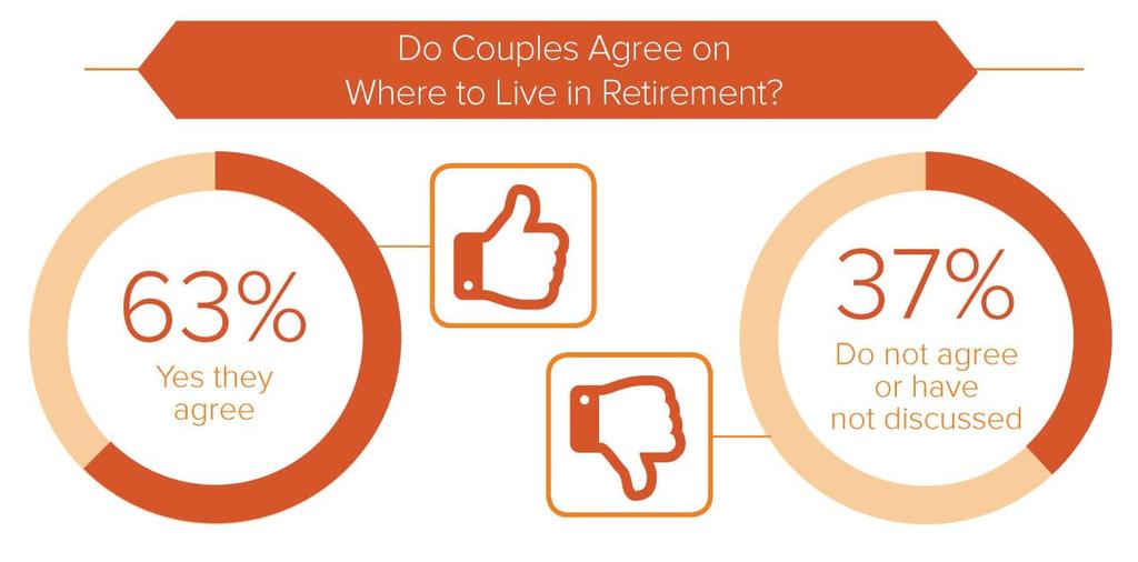 Consensus or Conflict over Retirement Dreams Couples seem to be on the same page when it comes to their desired retirement lifestyle.