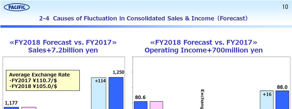 <Causes of Fluctuation in Consolidated Sales & Income(Forecast)> FY2018 Sales The main causes of variance are the following: Negative Factors The impact on exchange conversion for overseas sales 2.