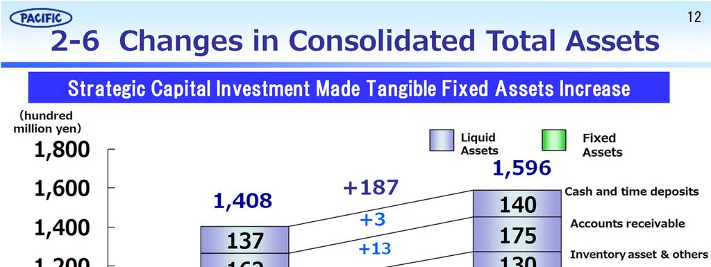 <Consolidated Total Assets > Total assets at the end of FY2017 It was 159.