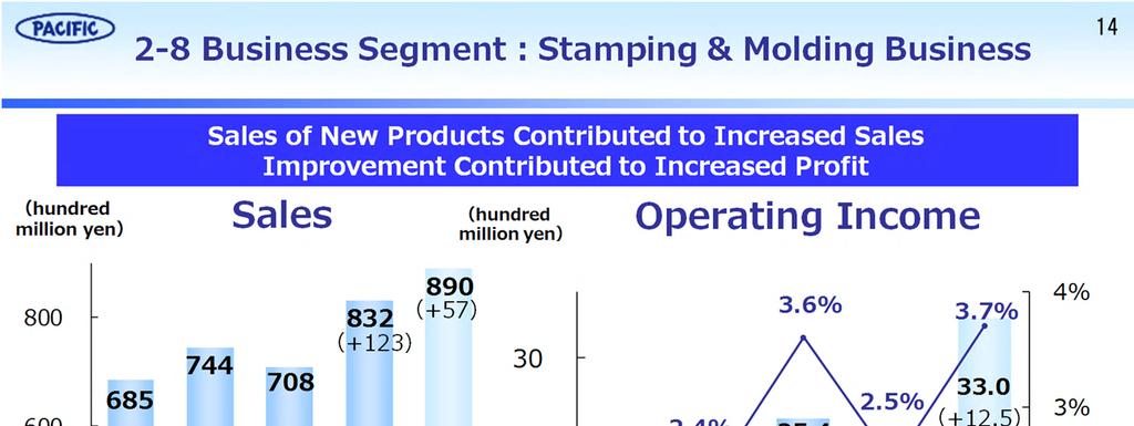 <Business Segment:Stamping & Molding Business Result &Forecast> Sales FY2017 Results New products increased in Japan, Asia, and North America. It contributed to the increase in income by 17.