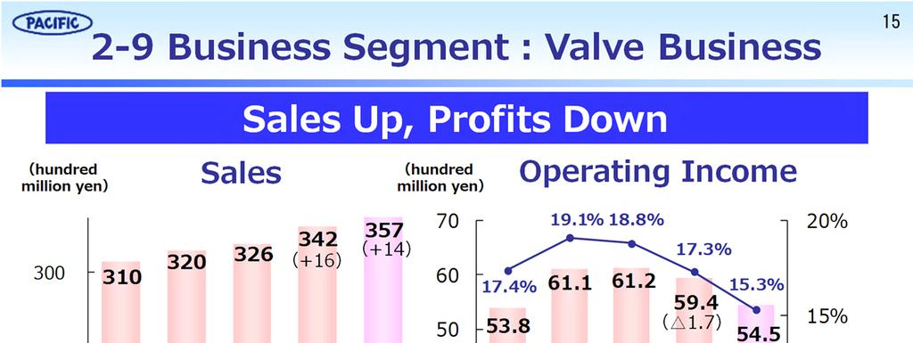 <Business Segment:Valve business Results & Forecast> Sales FY2017 Results Sales increased by 5.