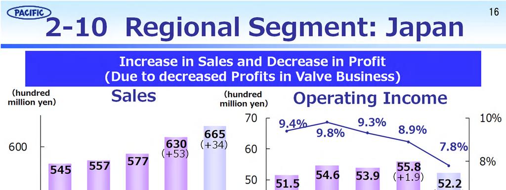 <Regional Segment:Japan Results & Forecast> Sales FY2017 Results Sales were increased by 9.