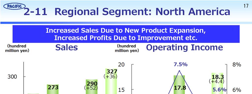 <Regional Segment:Europe and North America Results & Forecast> Sales FY2017 Results Sales were increased in 22.