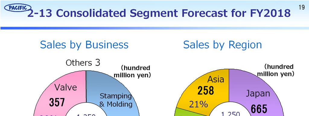 <FY2018 Sales Forecast by Segment > Business Divisions Sales of Stamping and