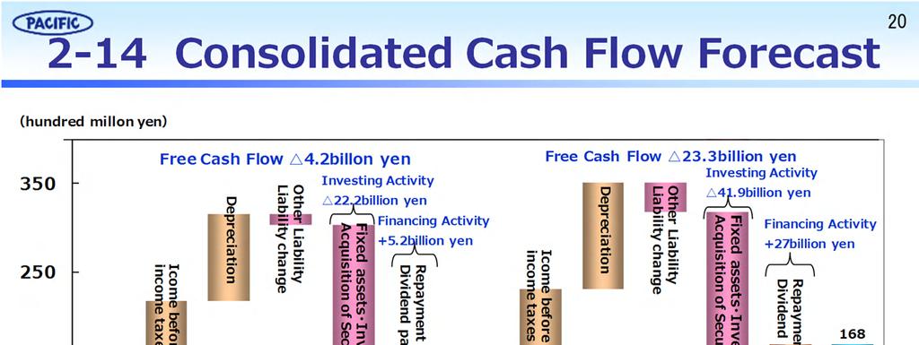 <Consolidated Cash Flow > FY2017 Sales activity gained 17.9 billion in cash. Capital investment resulted in expense of 22.2 billion and minus of 4.2 billion in free cash flow.