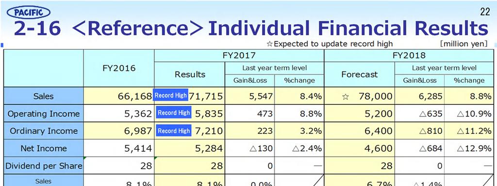 <Reference: Individual Financial Result> Sales FY2017 Results Sales were 71.7 billion; 8.4% increase from the previous term due to gaining new sales.