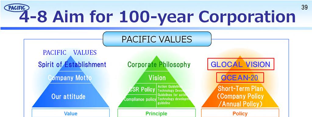 <Aim for 100-year Corporation> In 2015, on the 85th anniversary of foundation, we established PACIFIC VALUES as universal values of Spirit of establishment, Corporate philosophy, pioneers hardship,