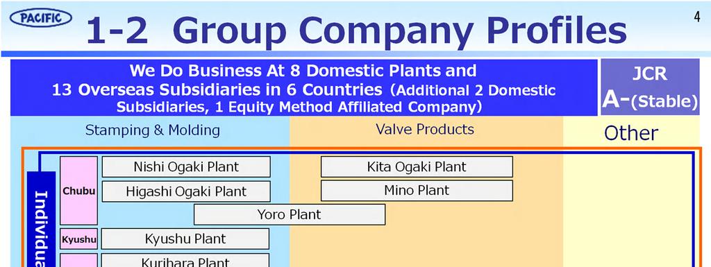 <Group Companies Profiles> Our history In 1930 Started business in valve core nationalization In 1962 Listed in the Second Section of the Tokyo Stock Exchange.