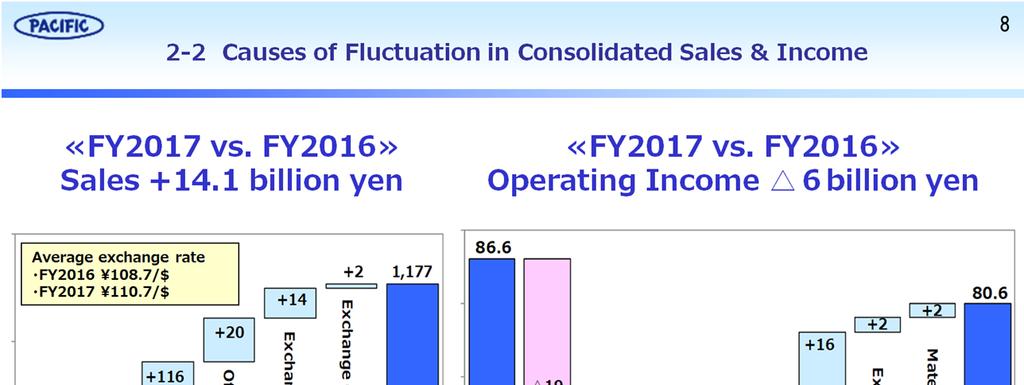 <Causes of Fluctuation in the Consolidated Sales & Income> Sales in FY 2017 The main causes of the increase and decrease are the following. Negative Factor Decrease of selling price 1.