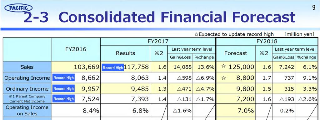 <Consolidated Financial Forecast > Assumed Exchange Rate: 105/$1 Consolidated Sales Forecasted 125 billion, increase in income of 6.