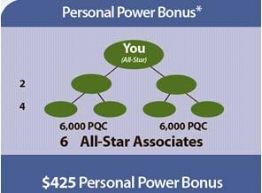 Personal Power Bonus $25 Helps you accelerate your income in the short term and