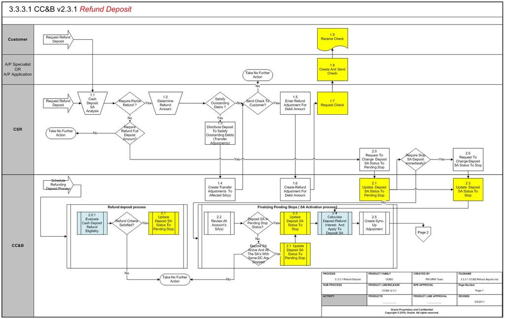 Business Process Diagrams Business Process Diagrams Refund Deposit Page 1