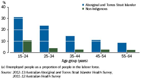Aboriginal and Torres Strait Islander People, Poverty and Disadvantage Unfortunately the ABS Survey of Income and Housing (SIH) does not include information which would enable a more accurate