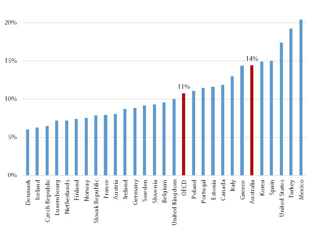 International Comparisons The graph below compares the risk of poverty among people living in Australia with other countries belonging to the Organisation for Economic and Social Development (OECD).