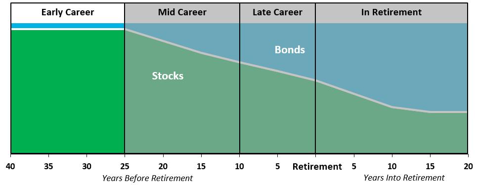 Early Career (Over 25 Years until Retirement)