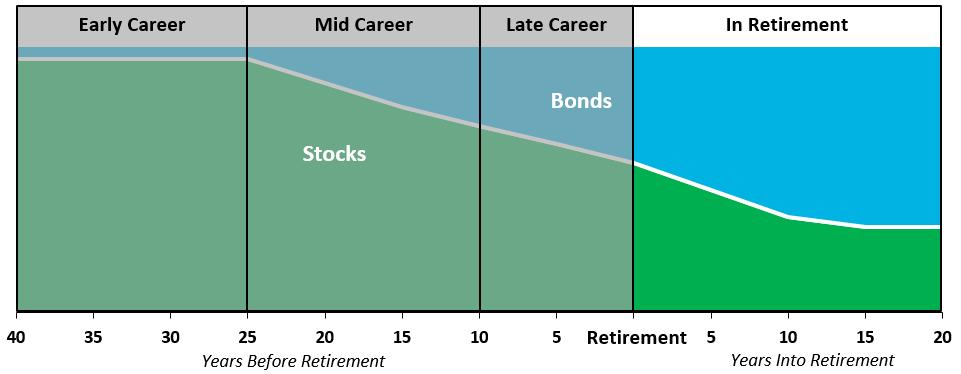 Decumulation (Years in Retirement) Continue to