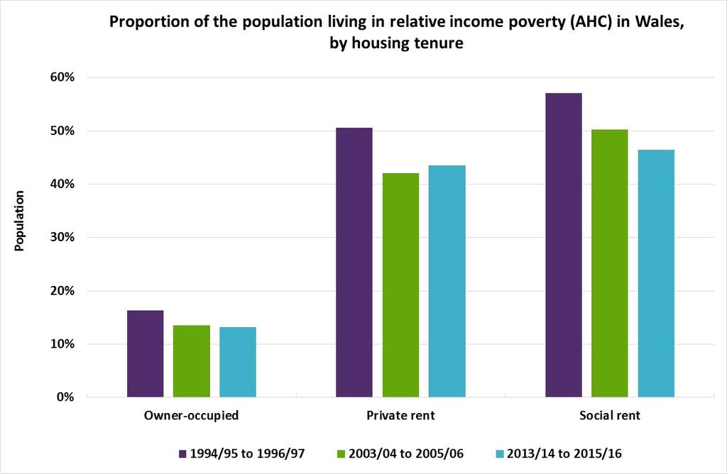 The poverty rate in ales is much higher for social and private housing renters than for o ner-occupiers (Chart 13).