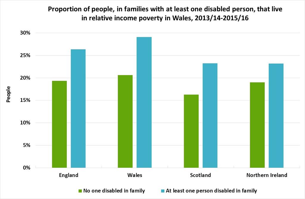Chart 16: Proportion of people, in families ith at least one disabled person, that live in relative income poverty in ales, 2013/14-2015/16 Note: Figures are based on three-year averages.