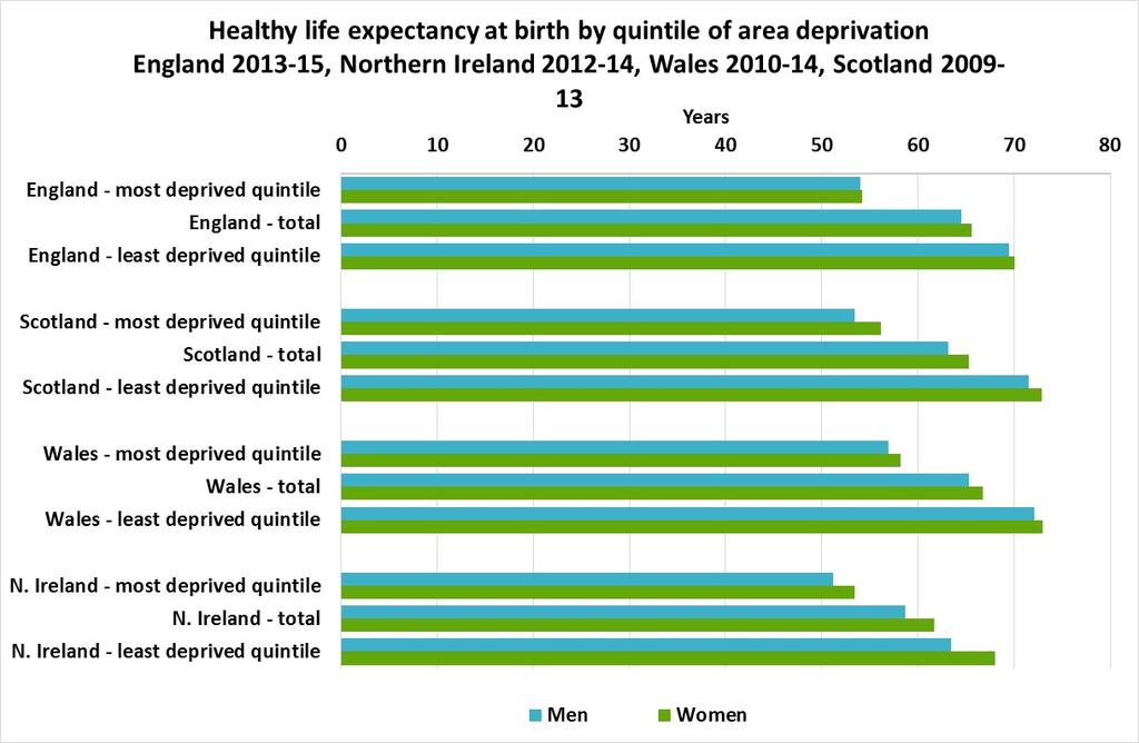 Chart 17: Healthy life expectancy at birth by quintile of area deprivation England 2013-15, Northern Ireland 2012-14, ales 2010-14, Scotland 2009-13 Sources: Health state life expectancies by Index
