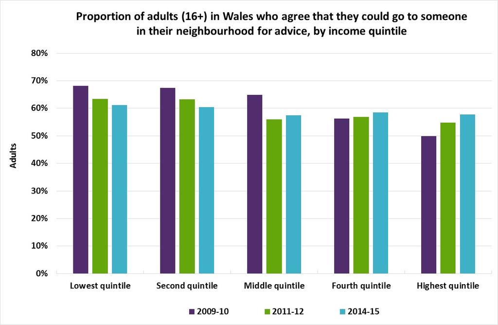 The analysis examines respondents ho agree or strongly agree ith the statement. In 2014-15, 54% of adults in the UK said that there is someone in the neighbourhood that they could go to for advice.