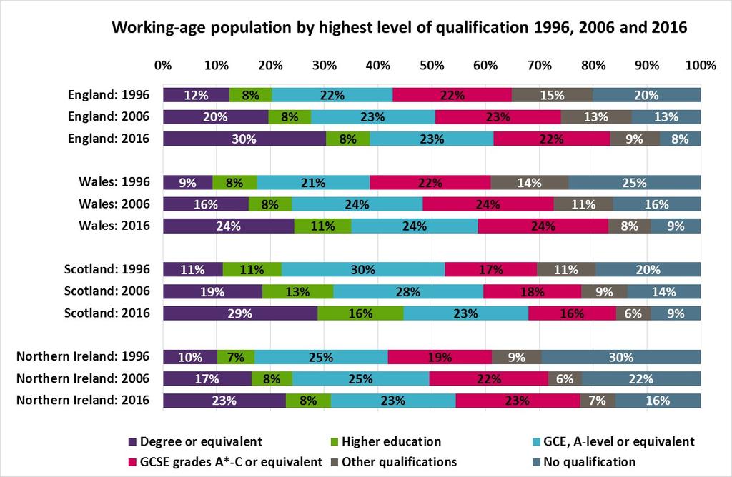 dult skills T enty years ago, ales had a higher proportion of orking-age adults ith no qualifications than England or Scotland; by 2016 this had reduced substantially to be roughly in line ith the
