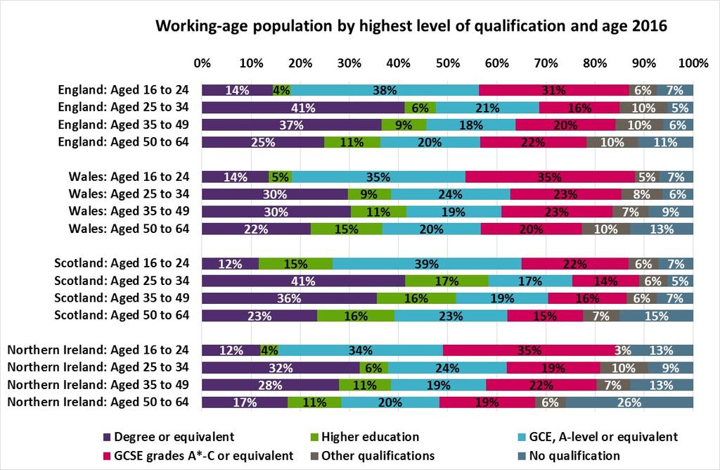 Looking at qualifications among different age groups of the orking-age population, ales (like Northern Ireland) has a smaller proportion of 25- to 49- year-olds educated to higher education