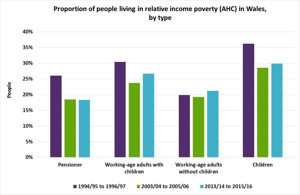 The overall poverty rate masks big variations for different groups in the population. Pensioners have the lo est poverty rate, follo ed by orking-age people ithout children.