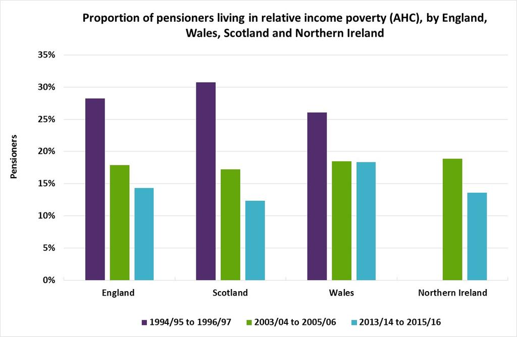Pensioners mong pensioners, the poverty rate in ales fell from 26% in 1994/97 to 18% in 2003/06 (Chart 3).