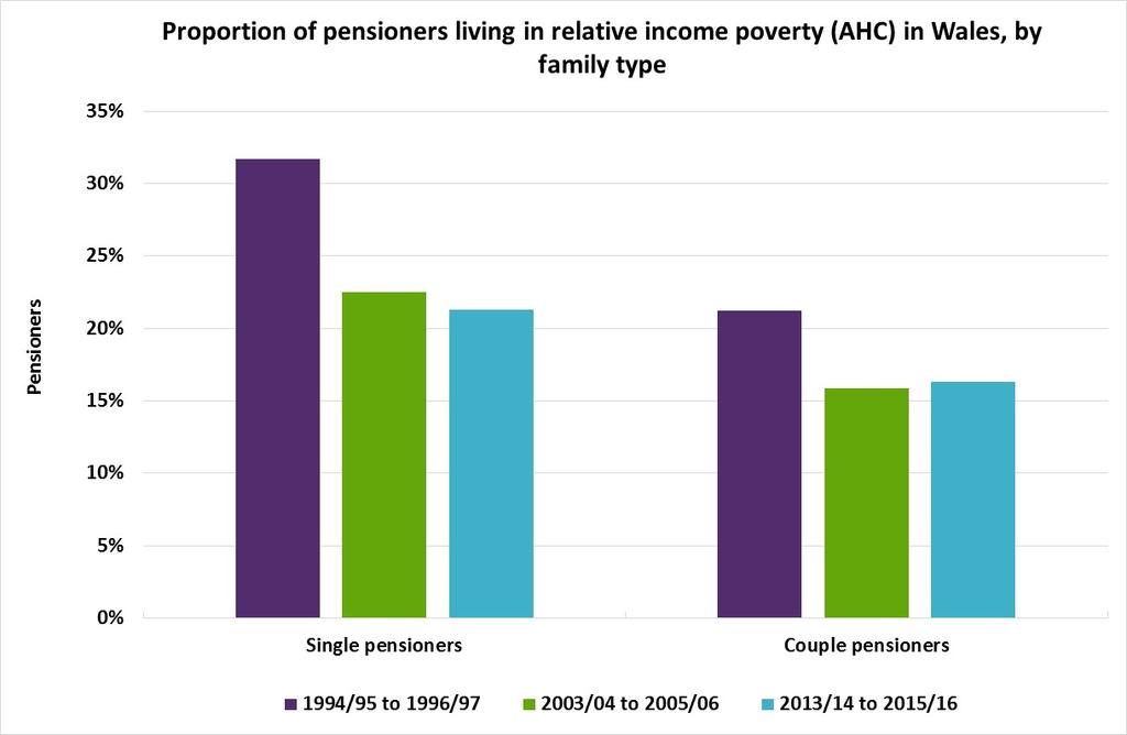 Poverty among pensioners varies depending on hether they live alone or in a couple.