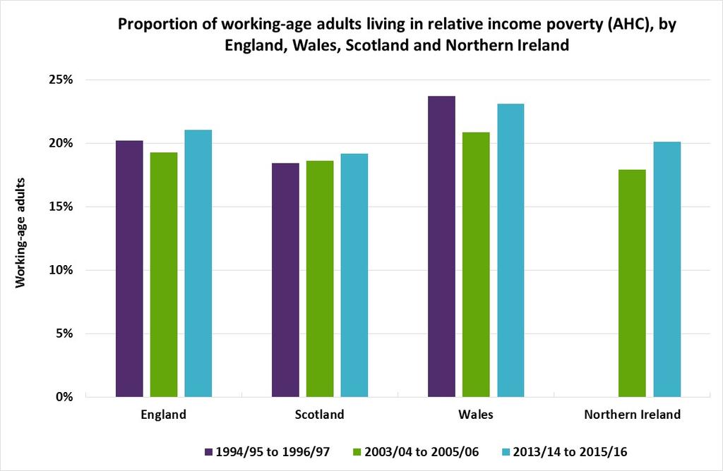 orking-age poverty In 1994/97, ales had the highest rates of orking-age poverty compared to England, Scotland and ales, at 24% (Chart 5).