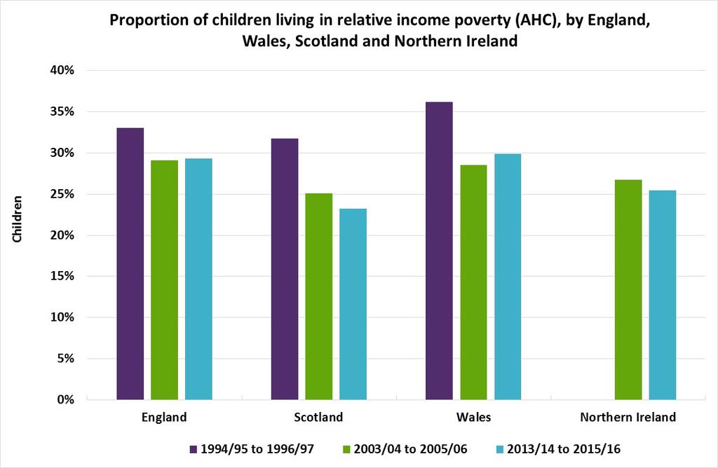 Child poverty Child poverty in ales fell from 36% to 29% bet een 1994/97 and 2003/06, but is at a similar level in 2013/16 (30%), although it increased to 33% during the intervening years before