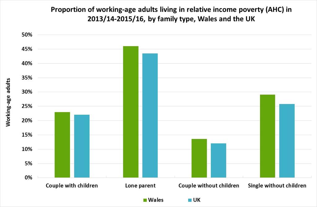 Poverty rates for adults in different types of orking-age family are generally similar in ales to the UK as a hole (Chart 7).
