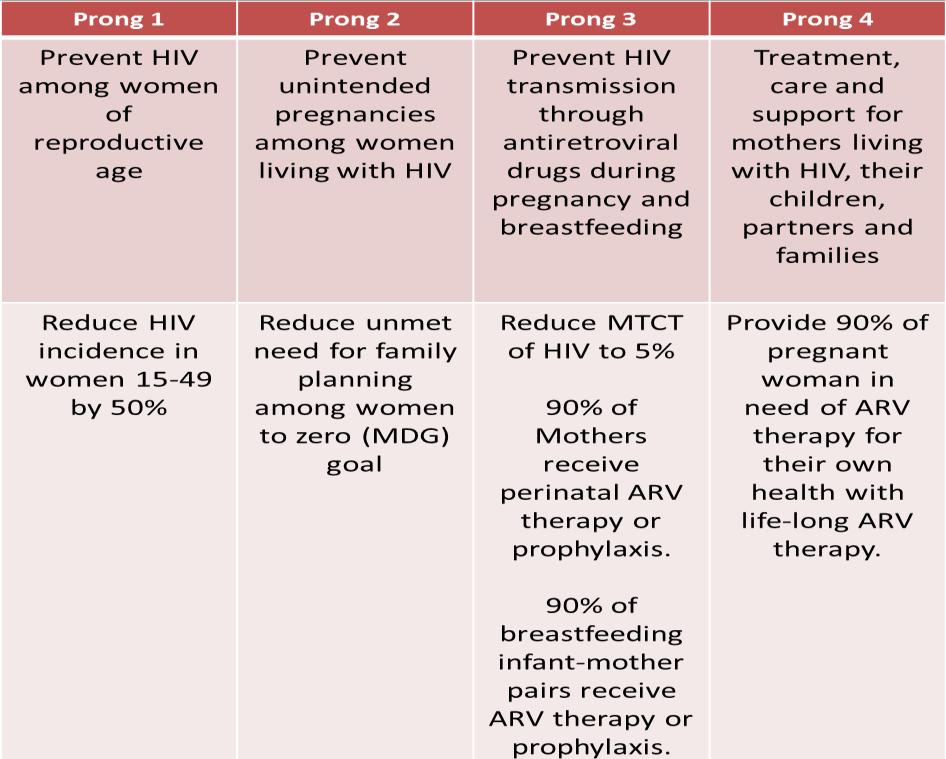Social Determinants of Prevention of Mother to Child Transmission of HIV1 Social Determinants for a Comprehensive Approach Corporate Dominance in: Food, Medicines, Food security * Residential