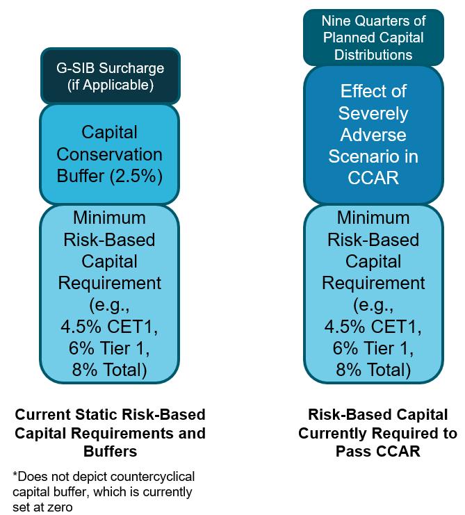 Figure 1 Simplified Representation of Current Capital Requirements 2 The Federal Reserve currently provides a quantitative objection to an institution s capital plan in CCAR if the institution s