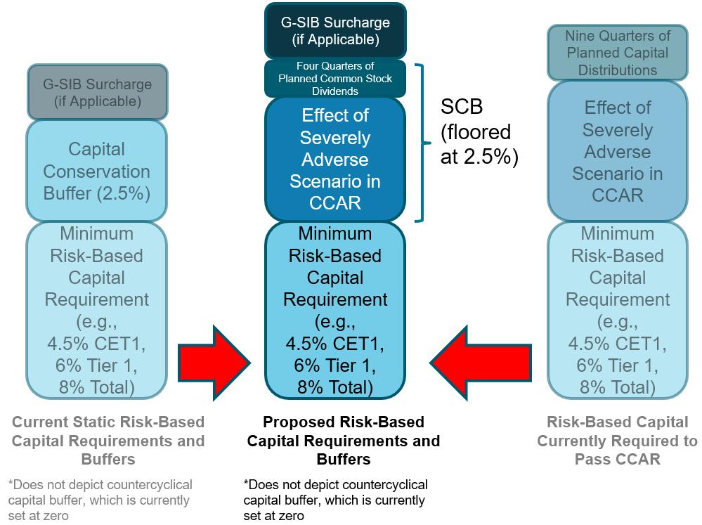 Figure 2 Alignment of Ongoing Capital Requirements With Post-Stress Test Requirements Through the SCB 4 As is shown in Figure 2, adopting the proposal would be equivalent to incorporating the G-SIB