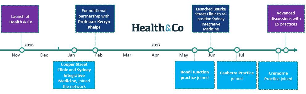 MCPB: HEALTH & CO Underlying FY 2017 Revenue 1.