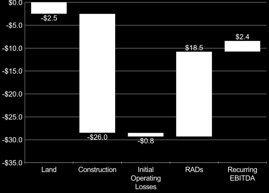Non-Concessional 60% Average RAD Price $500,000 Eventual RAD Pool $18,525,000 Occupancy 95% Optimised