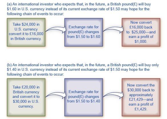 CHAPTER 29 EXCHANGE RATES AND INTERNATIONAL CAPITAL FLOWS 596 Thus, as Figure 29.2 (a) shows, this investor would change $24,000 for 16,000 British pounds. In a month, if the pound is indeed worth $1.