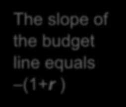 The intertemporal budget constraint The slope of the budget line