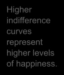 Consumer preferences An indifference curve shows all combinations of C 1 and C 2 that make the