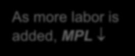 MPL and the production function Y output As more labor is added, MPL 1 MPL