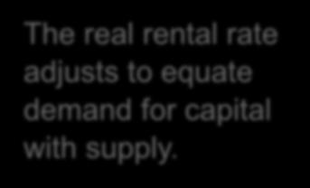 The equilibrium real rental rate Units of output Supply of capital The real rental rate adjusts to