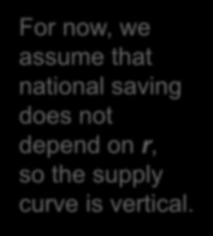 Loanable funds supply curve r S Y C ( Y T ) G For now, we assume that