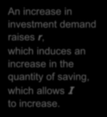 An increase in investment demand when saving depends on r An increase in investment demand raises r, which